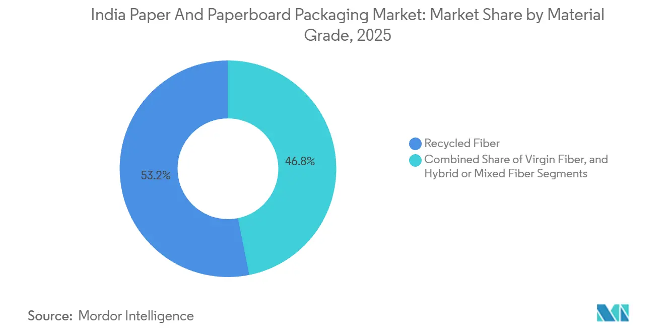 India Paper And Paperboard Packaging Market: Market Share by Material Grade
