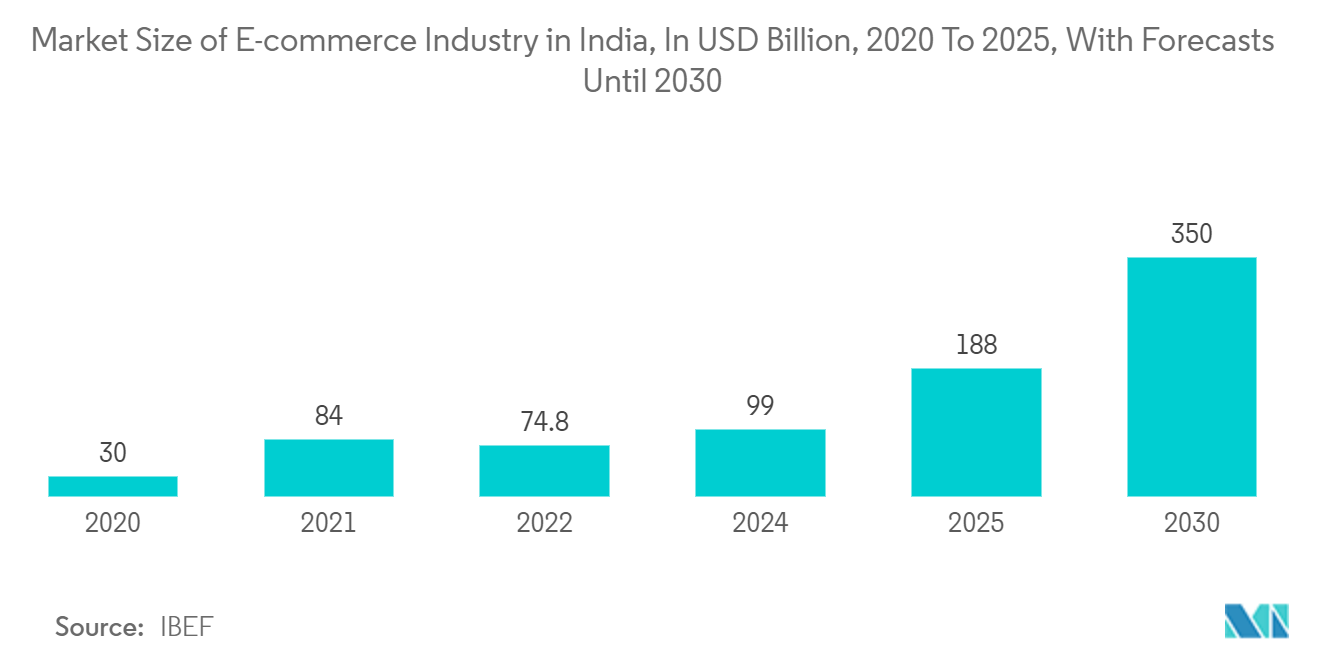 インドの紙製包装市場：インドの電子商取引産業の市場規模（億米ドル）、2020〜2025年、2030年までの予測
