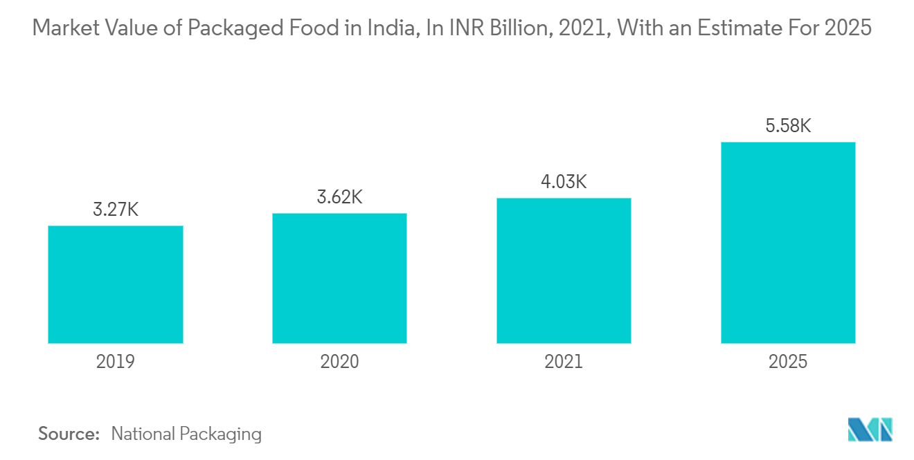 インドの紙製包装市場：インドの包装食品市場規模（2021年：10億インドルピー、2025年予測