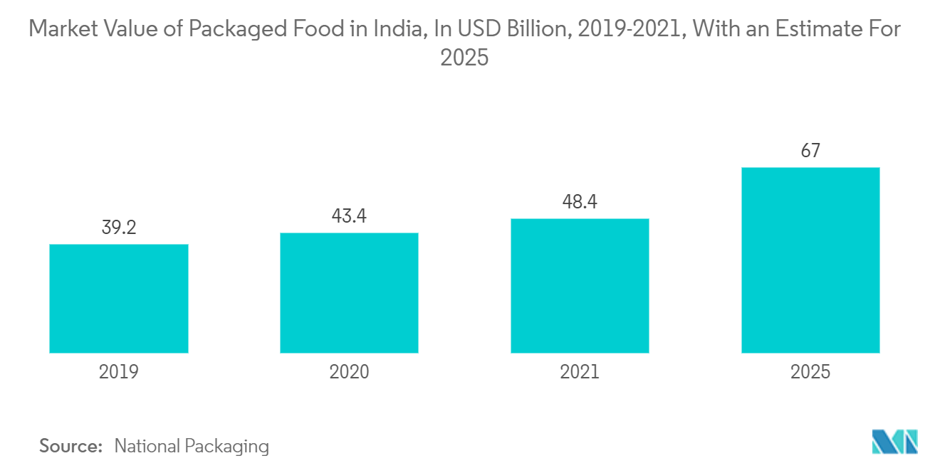 印度纸包装市场：2021 年印度包装食品市场价值（十亿印度卢比），预计 2025 年