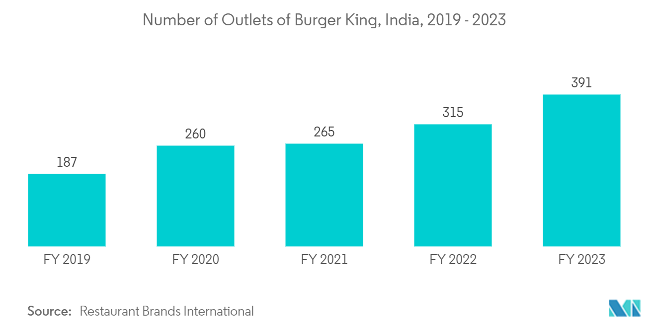 India Paper Packaging Market  : Market Value of Packaged Food in India, In INR Billion, 2021, With an Estimate For 2025