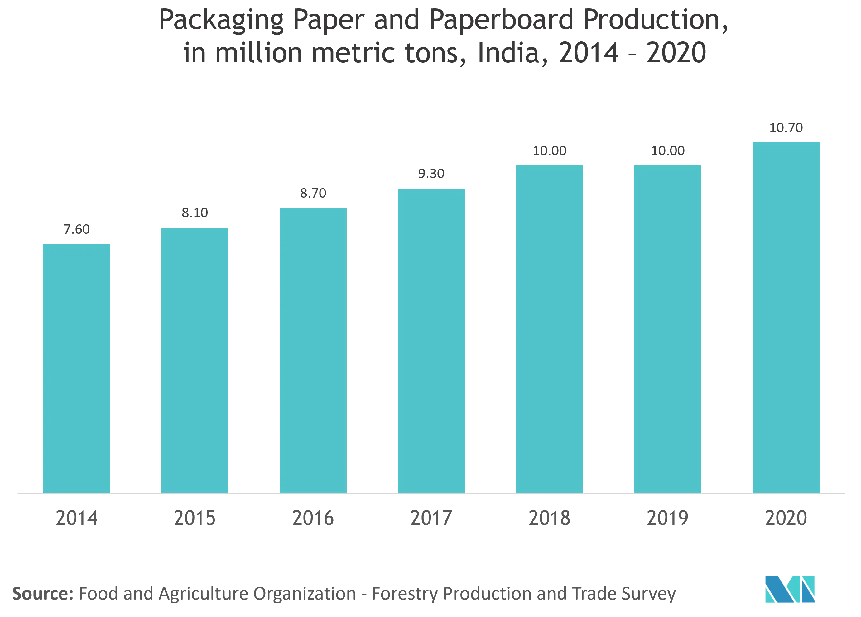 India Paper Packaging Market