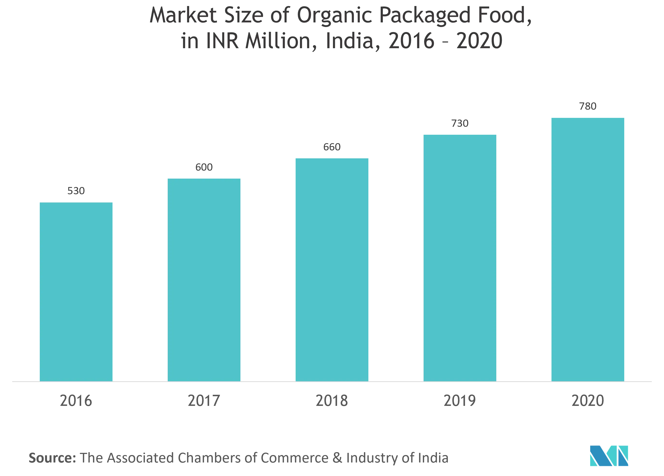 India Paper Packaging Market
