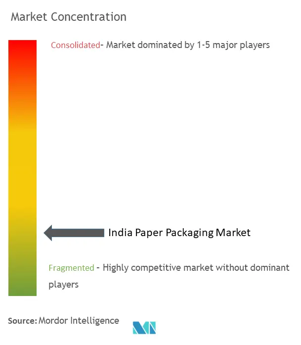 インド紙包装市場の集中度