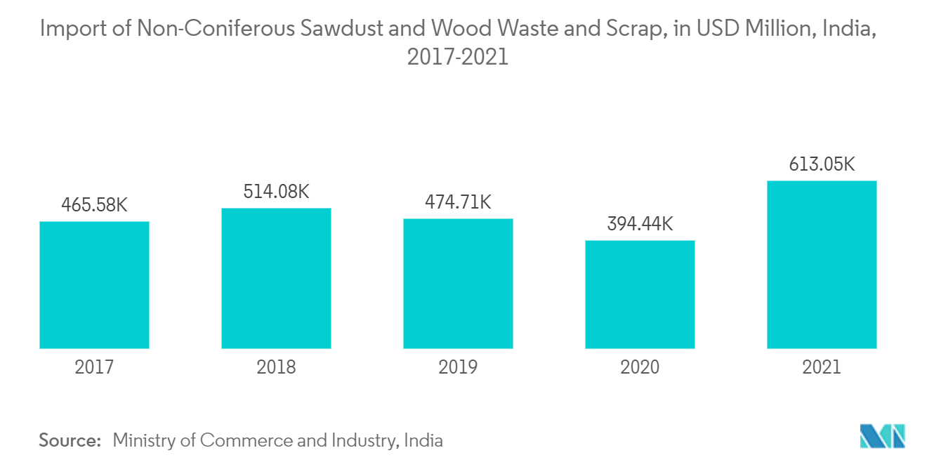Mercado de tableros de partículas de la India importación de aserrín de no coníferas y desechos y desechos de madera, en millones de dólares, India, 2017-2021