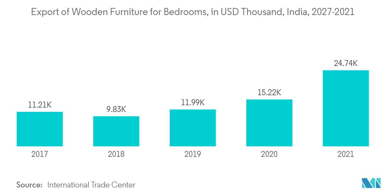 印度刨花板市场：2027-2021 年印度卧室木制家具出口（千美元）