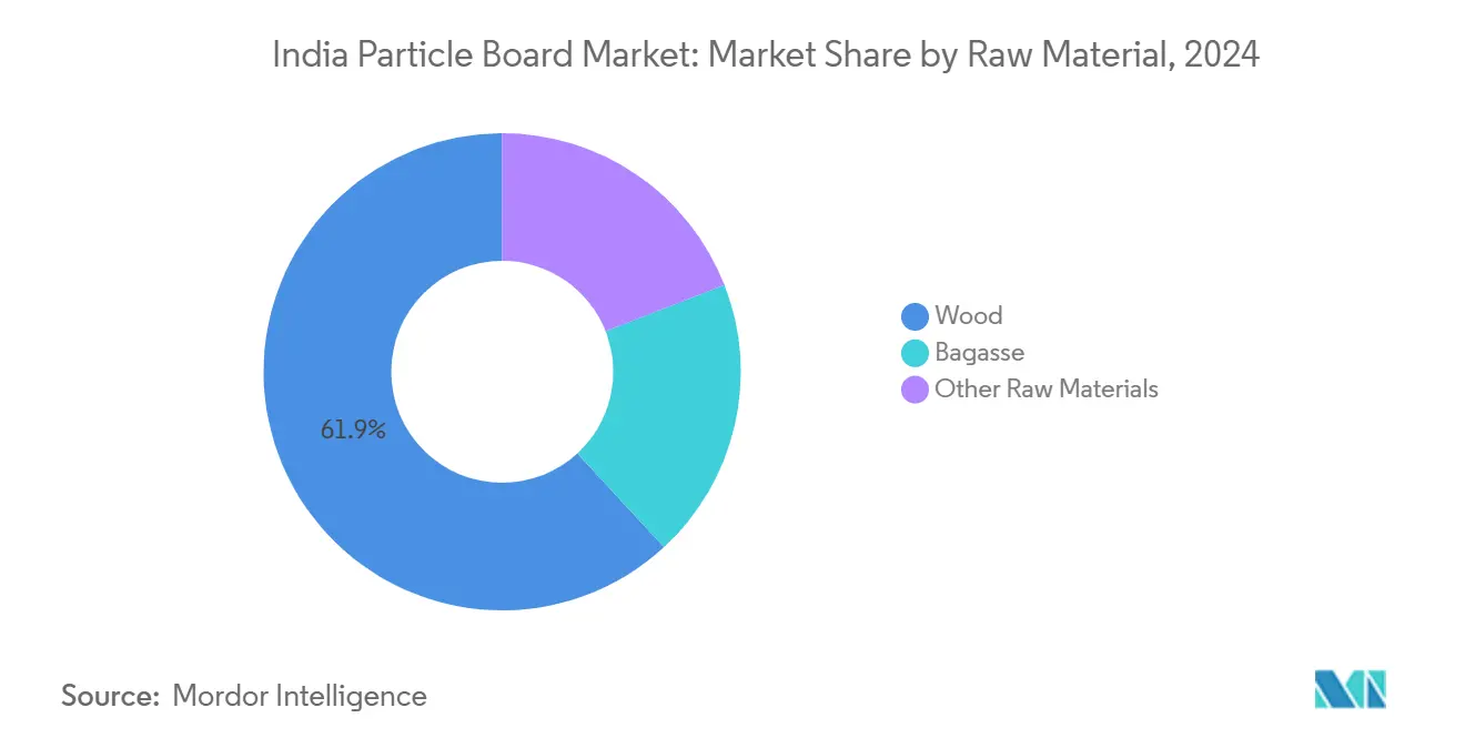 India Particle Board Market: Market Share by Raw Material
