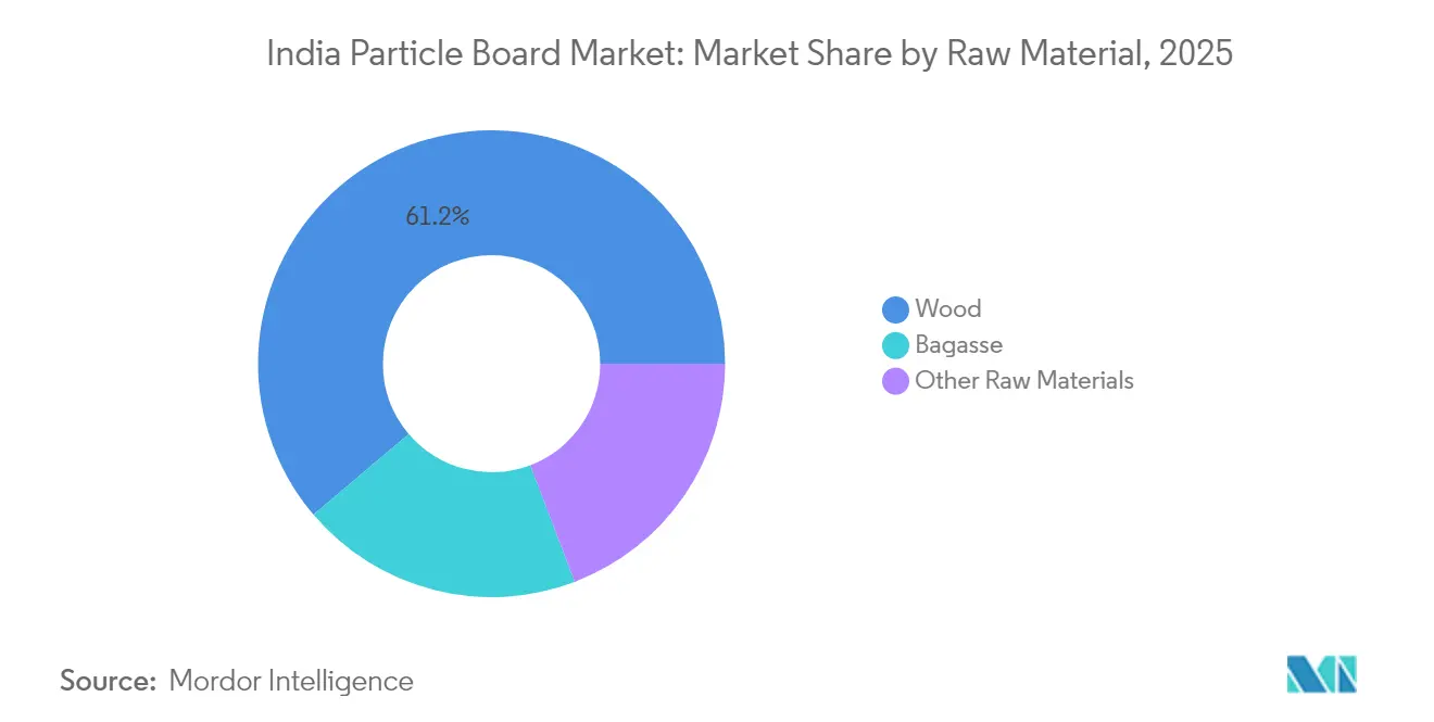 India Particle Board Market: Market Share by Raw Material, 2025