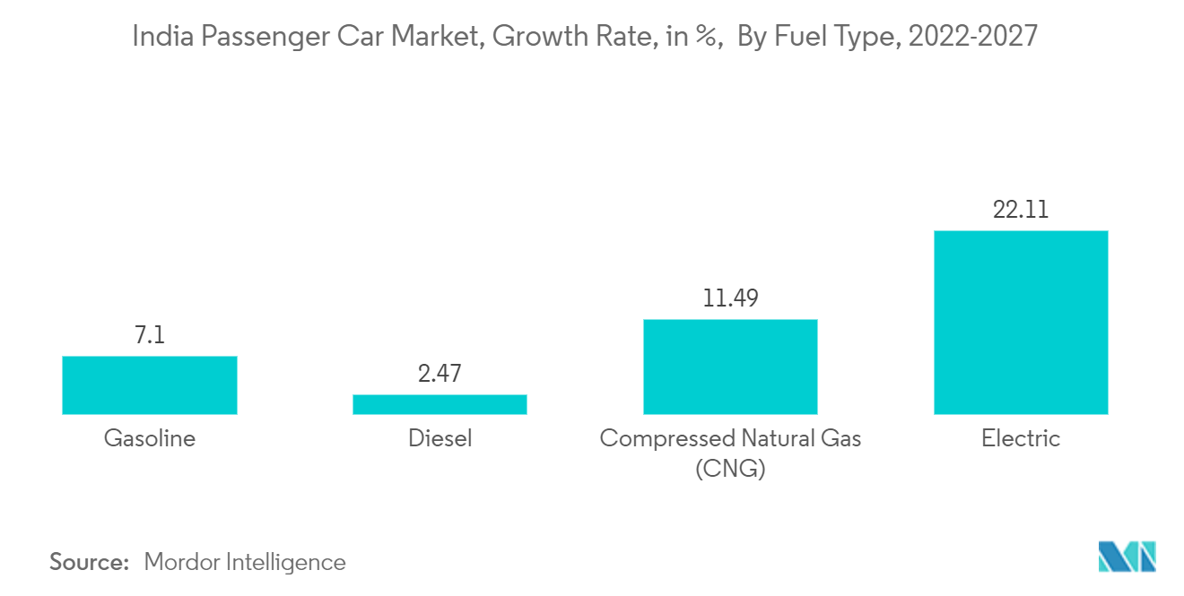 India Passenger Car Market Growth, Share (2022 27) Overview