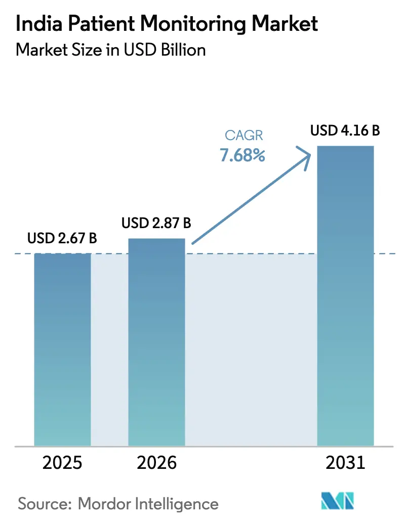 India Patient Monitoring Market Size