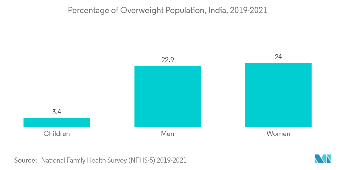 Mercado de monitoramento de pacientes da Índia: porcentagem da população com excesso de peso, Índia, 2019-2021