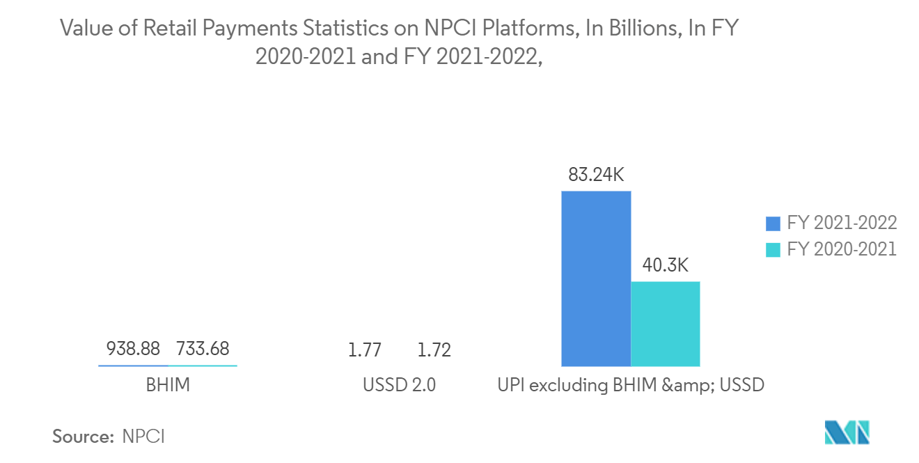 India Payment Gateway Market: Value of Retail Payments Statistics on NPCI Platforms, In Billions, In FY 2020-2021 and FY 2021-2022.