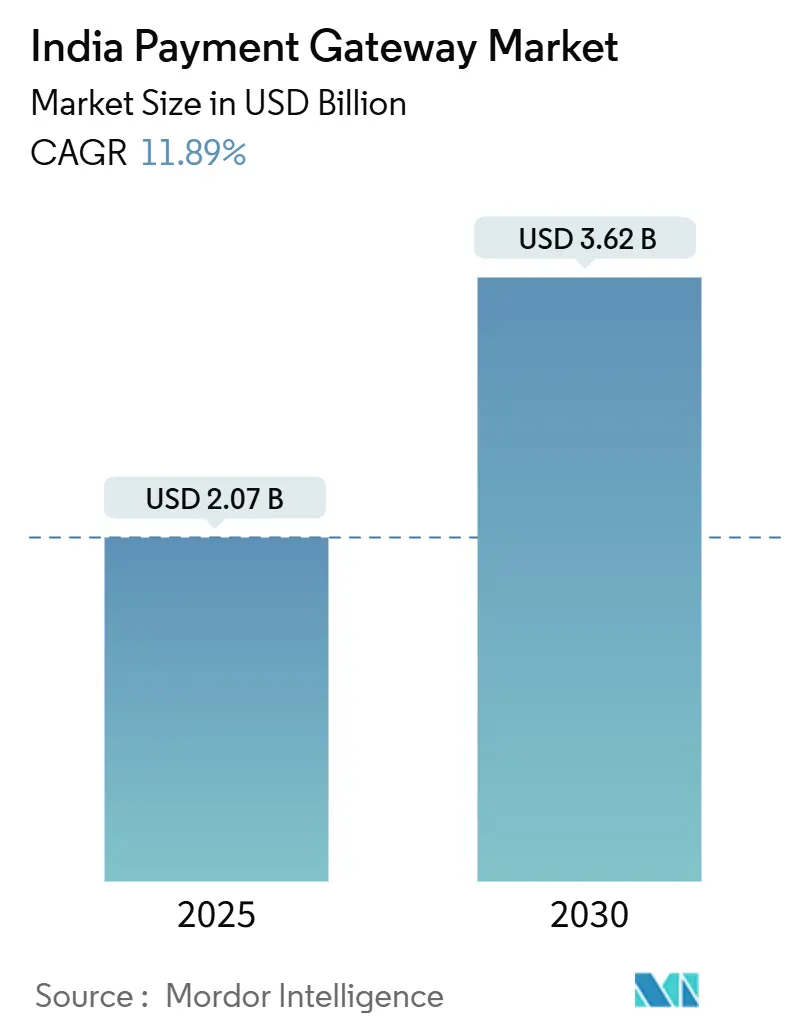 India Payment Gateway Market Size India Payment Gateway Market (2025 - 2030)