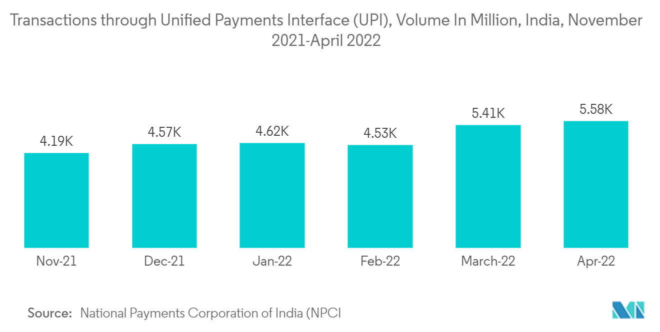 Marché des paiements en Inde