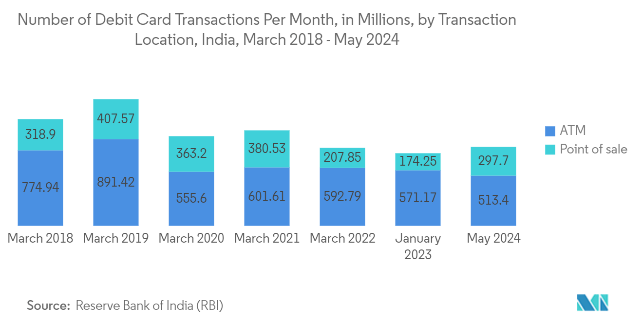 India Payments Market - Number of Debit Card Transactions Per Month, in Millions, by Transaction Location, India, March 2018 - May 2024