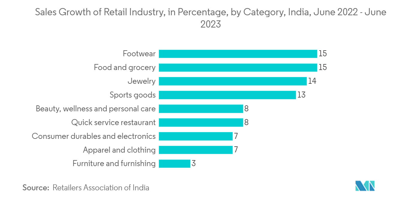 India Payments Market: Sales Growth of Retail Industry, in Percentage, by Category, India, June 2022 - June 2023