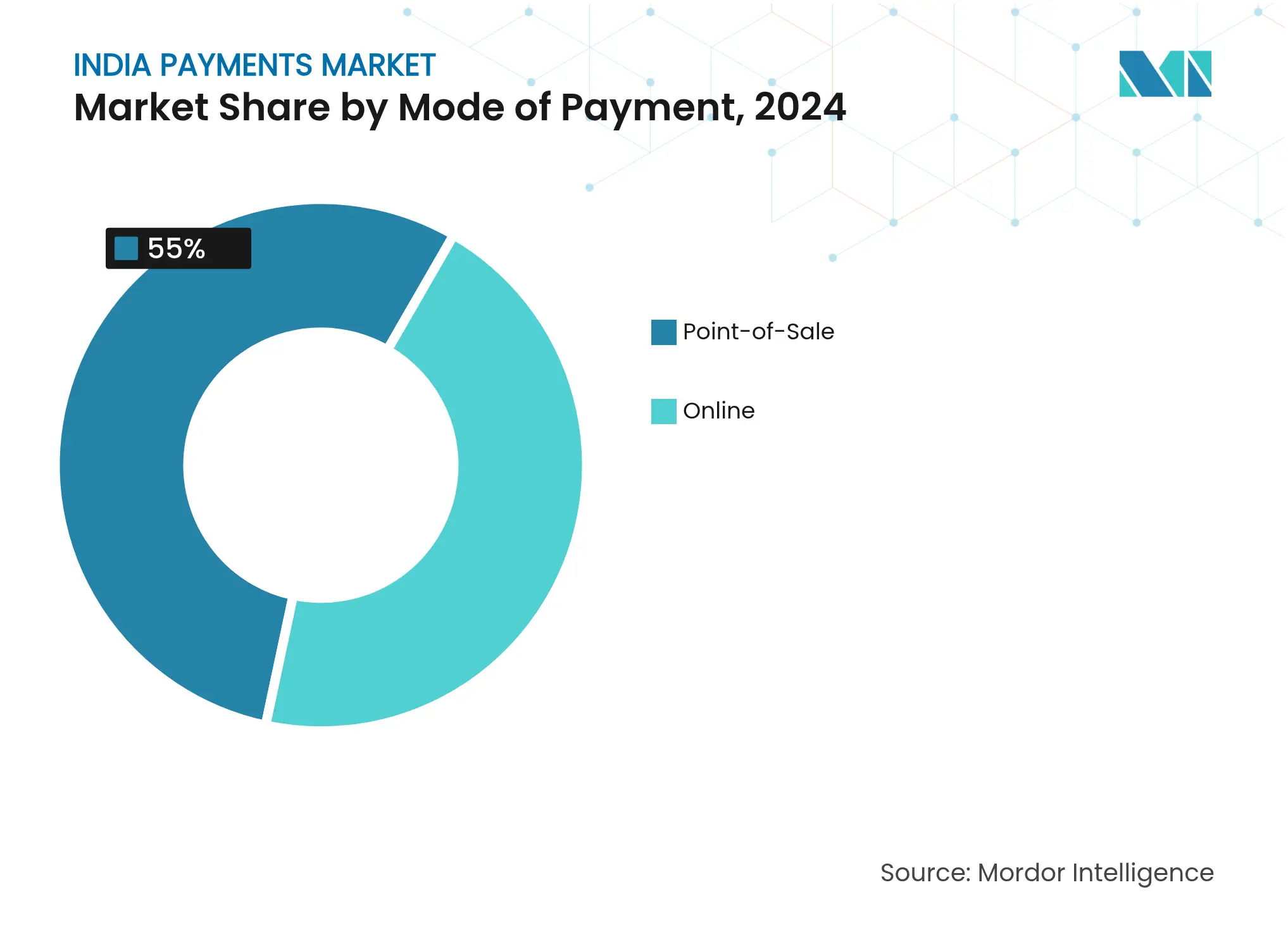 India Payments Market: Market Share by Mode of Payment