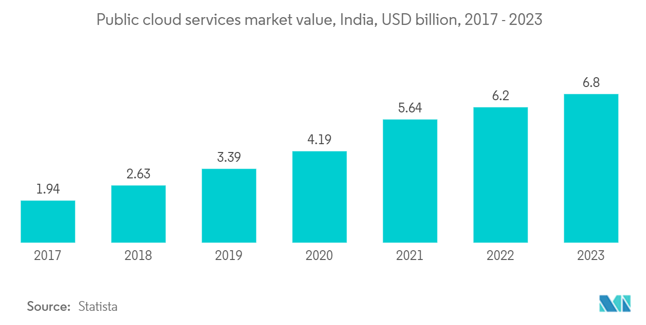 India Payroll Services Market: Public cloud services market value, India, USD billion, 2017 - 2023