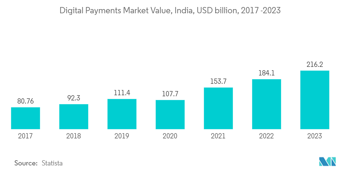 India Payroll Services Market: Digital Payments Market Value, India, USD billion, 2017 -2023