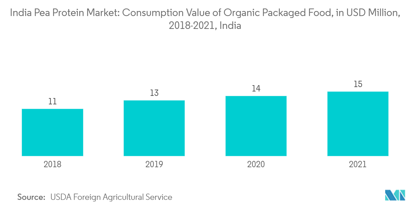 Индийский рынок горохового белка стоимость потребления органических упакованных продуктов питания, в миллионах долларов США, 2018-2021 гг., Индия