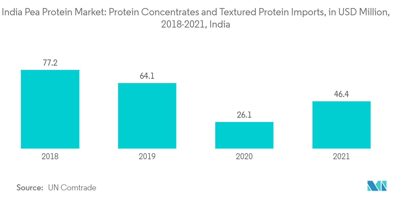 Mercado de Proteína de Ervilha da Índia Concentrados de Proteínas e Importações de Proteína Texturizada, em US$ Milhões, 2018-2021, Índia