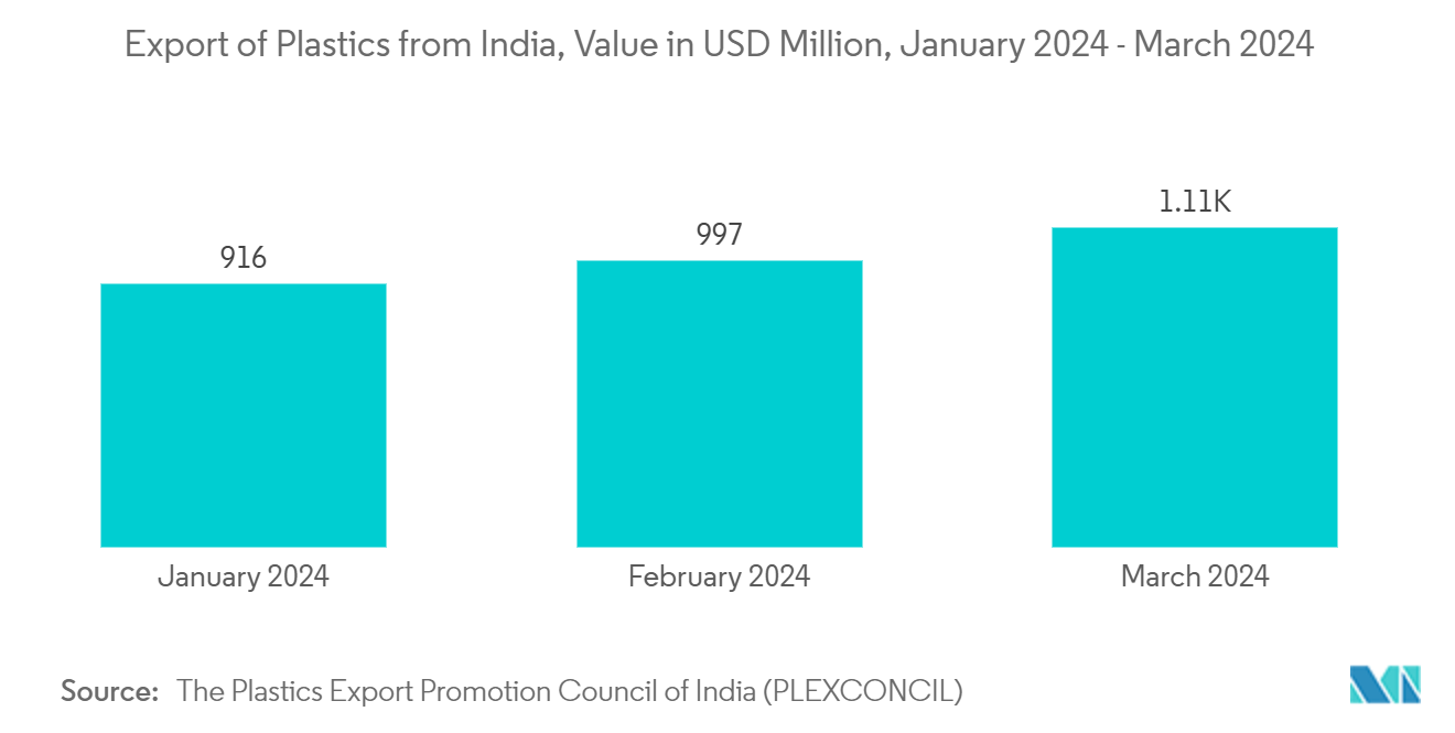 India Personal Care Packaging Market: Export of Plastics from India, Value in USD Million, January 2024 - March 2024