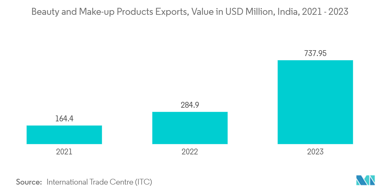 India Personal Care Packaging Market: Beauty and Make-up Products Exports, Value in USD Million, India, 2021 - 2023