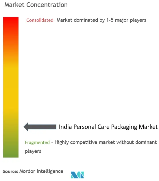 India Personal Care Packaging Market Concentration