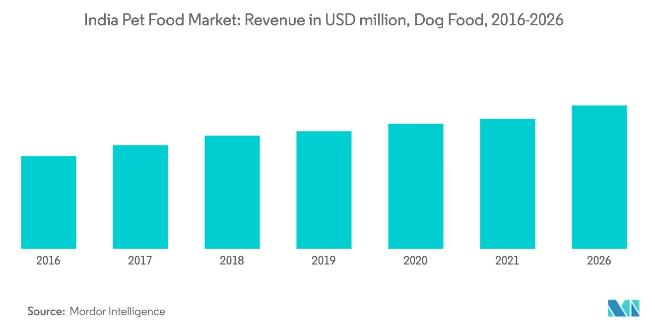 India dog food