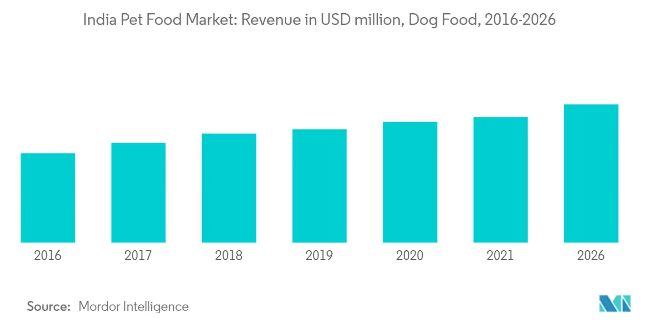India dog food