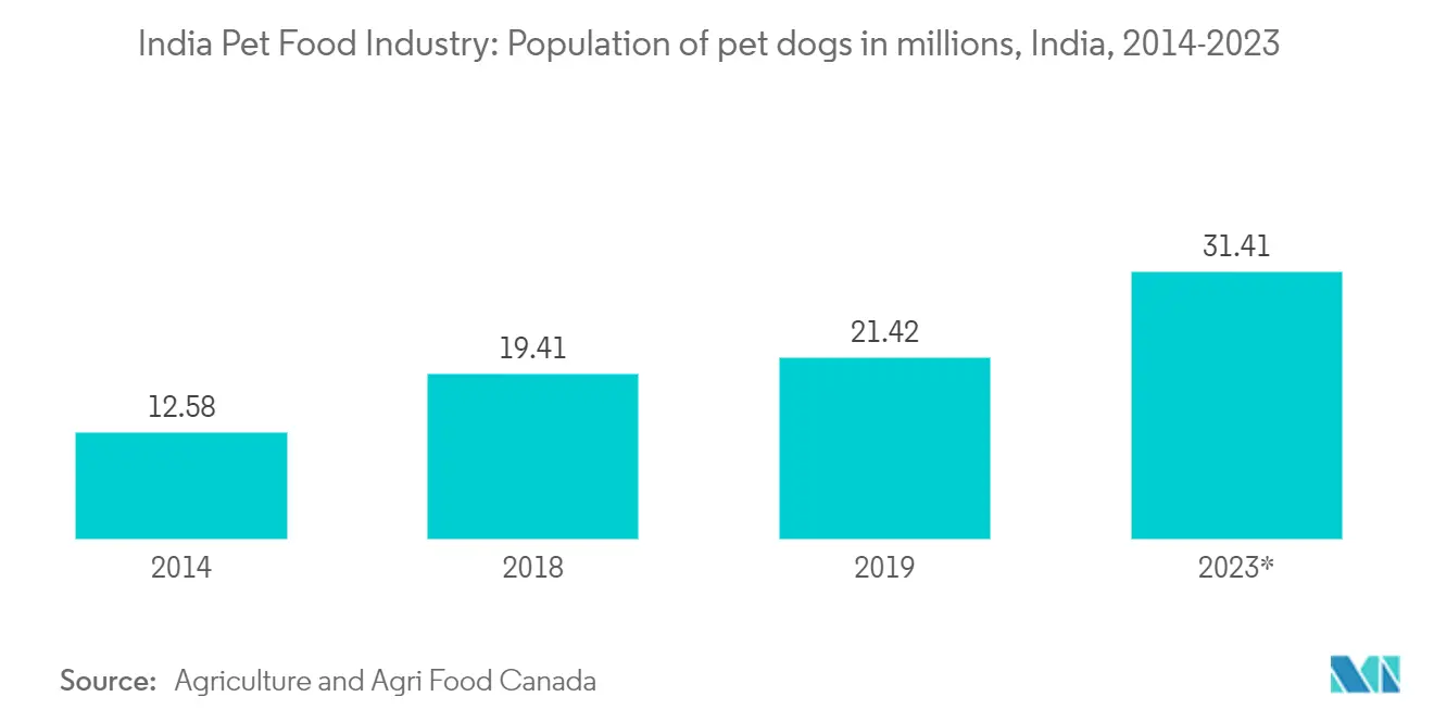 India pet food