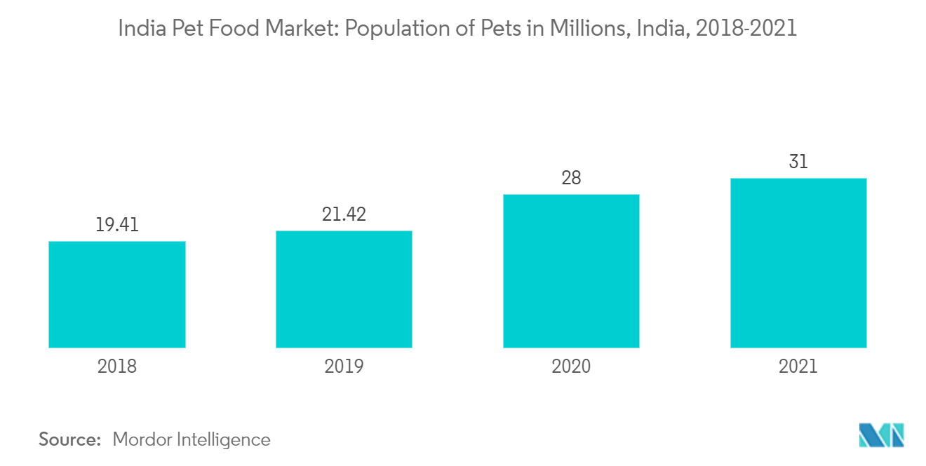 Mercado de alimentos para mascotas de la India población de mascotas en millones, India, 2018-2021