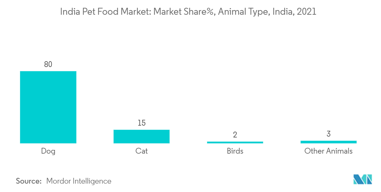 India Pet Food Market - Cuota de mercado%, Tipo de animal, India, 2021