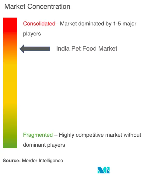 Concentration du marché indien des aliments pour animaux de compagnie