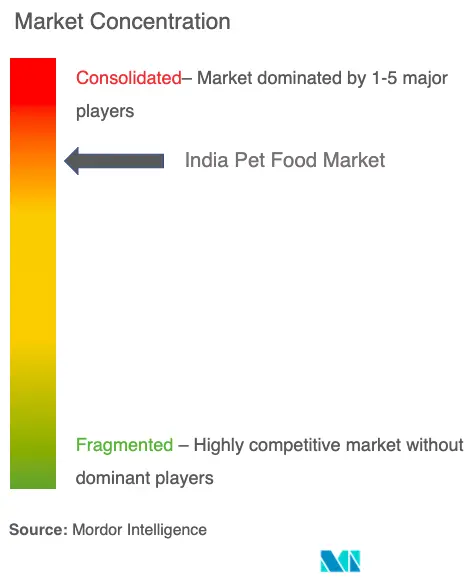インド・ペットフード市場の集中度