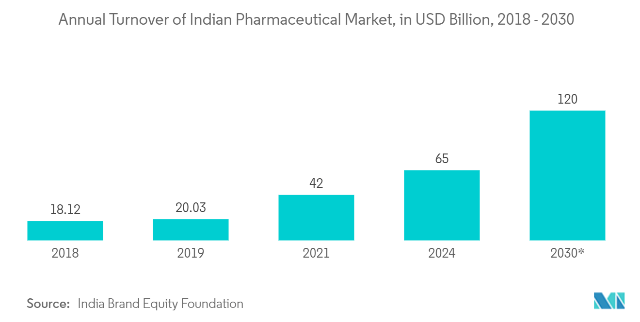 India Pharmaceutical Packaging Market :Annual Turnover of Indian Pharmaceutical Market, in USD Billion, 2018 - 2030*