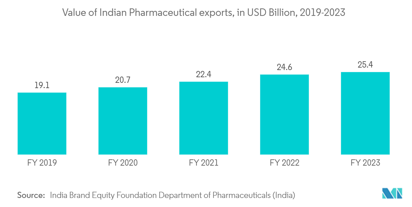 India Pharmaceutical Packaging Market : Value of Indian Pharmaceutical exports, in USD Billion, 2019-2023