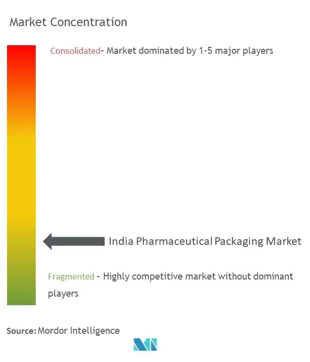 India Pharmaceutical Packaging Market Concentration