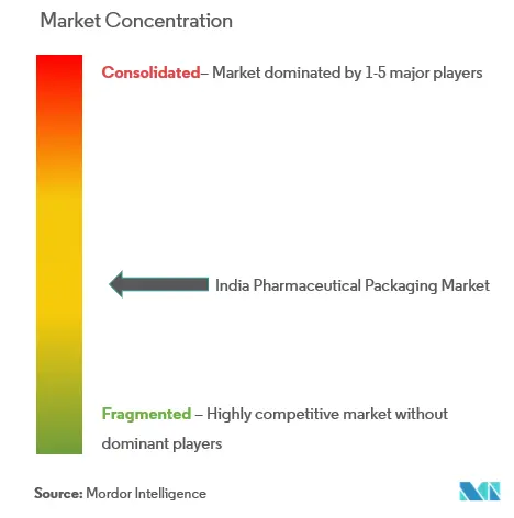 India Pharmaceutical Packaging Market  Concentration