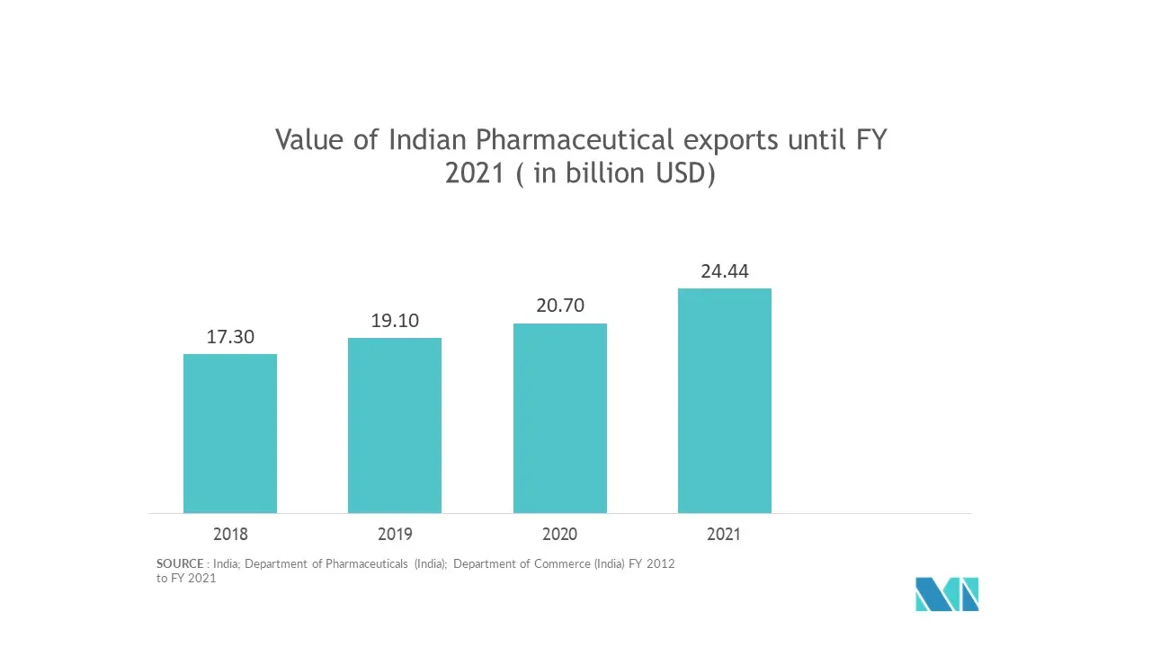India Pharmaceutical Packaging Market Share