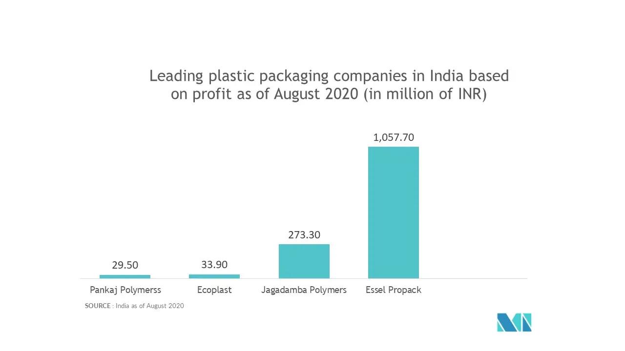 India Pharmaceutical Packaging Market Analysis