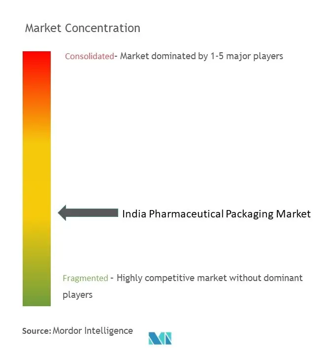 India Pharmaceutical Packaging Market Concentration