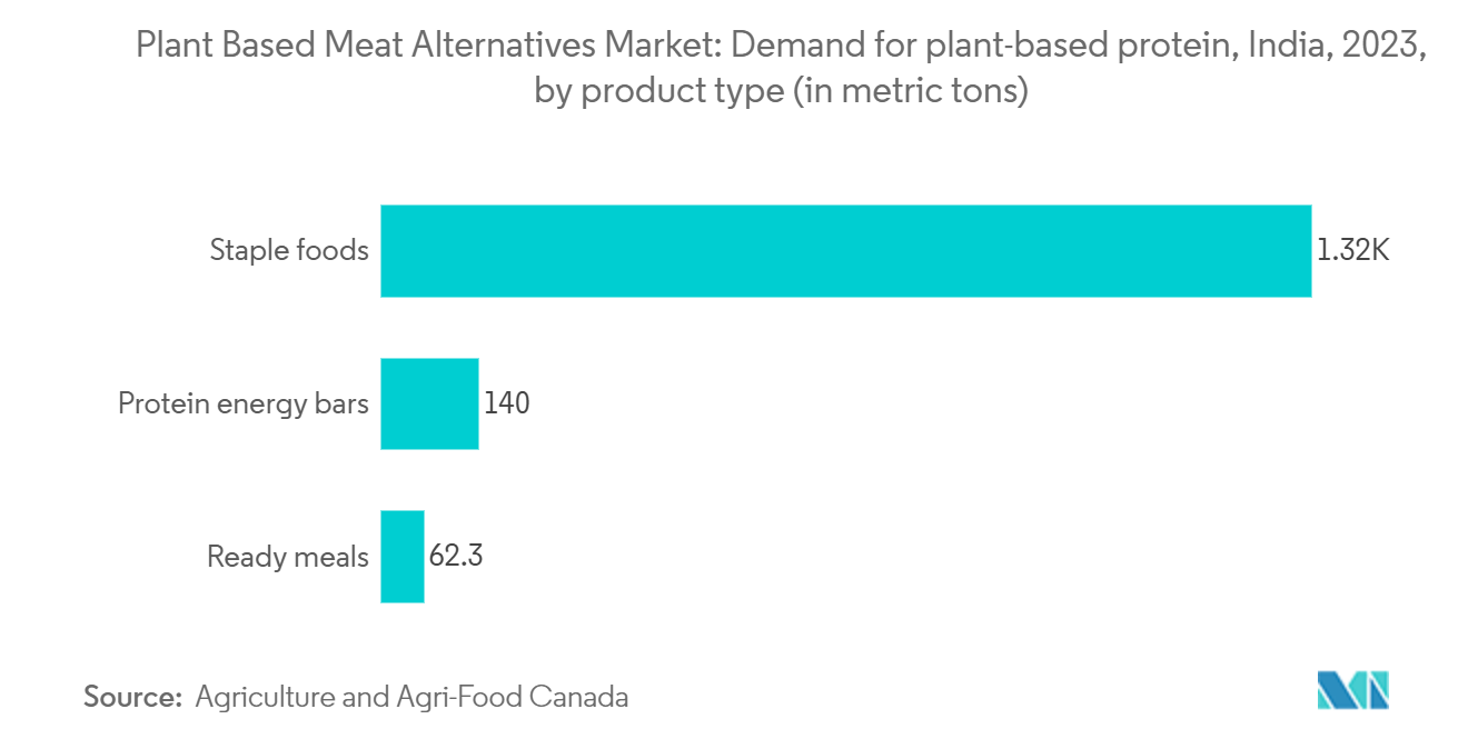 India Plant Based Meat Alternatives Market: Plant Based Meat Alternatives Market: Demand for plant-based protein, India, 2023, by product type (in metric tons)