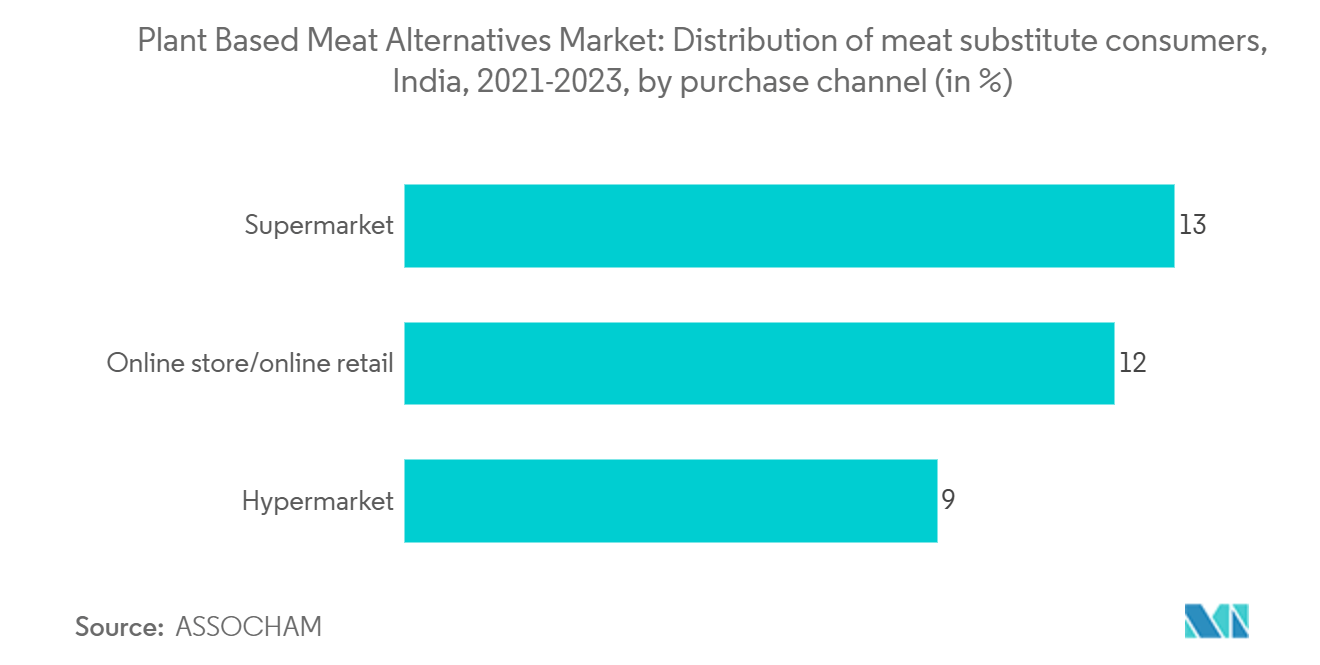 India Plant Based Meat Alternatives Market: Plant Based Meat Alternatives Market: Distribution of meat substitute consumers, India, 2021-2023, by purchase channel (in %)