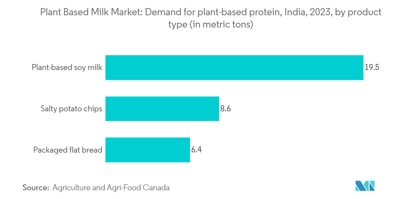 India Plant Based Milk Market: Demand for plant-based protein, India, 2023, by product type (in metric tons)