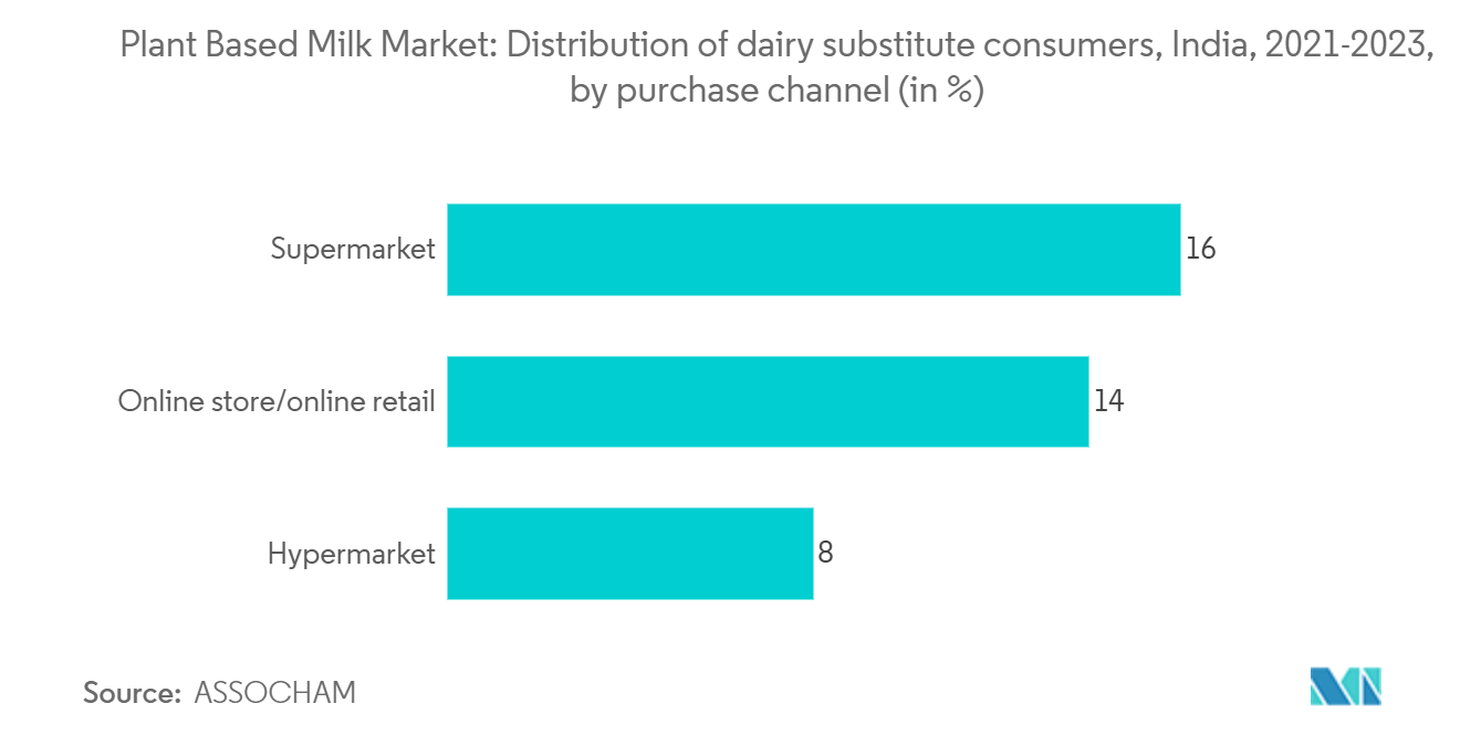 India Plant Based Milk Market: Distribution of dairy substitute consumers, India, 2021-2023, by purchase channel (in %)