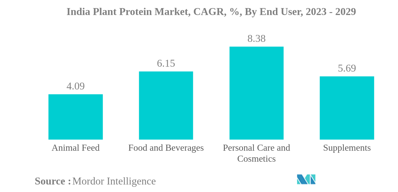 インドの植物性タンパク質市場インド植物性タンパク質市場：CAGR（年平均成長率）：エンドユーザー別、2023-2029年
