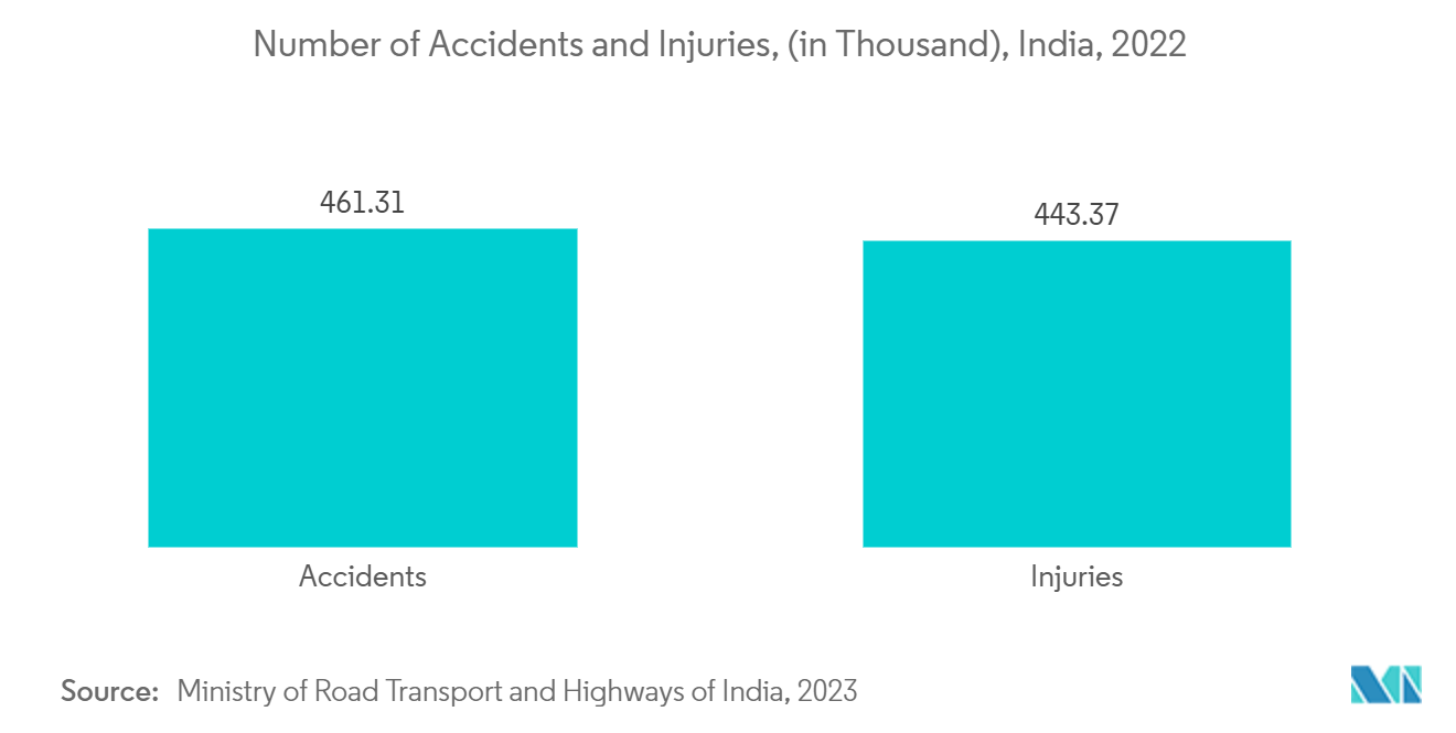 India Plasma Fractionation Market : Number of Accidents and Injuries, (in Thousand), India, 2022