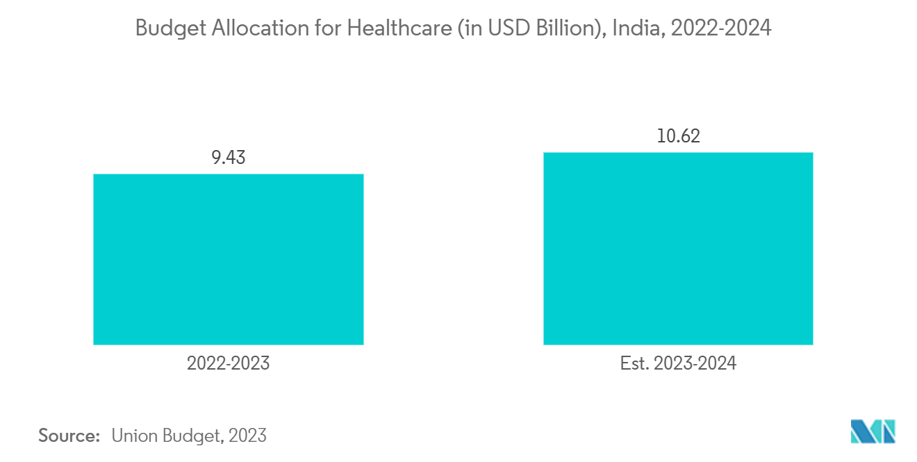 India Plasma Fractionation Market: Budget Allocation for Healthcare (in USD Billion), India, 2022-2024