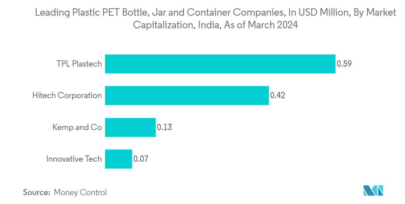 India Plastic Bottles Market: Leading Plastic PET Bottle, Jar and Container Companies, In USD Million, By Market Capitalization, India, As of March 2024